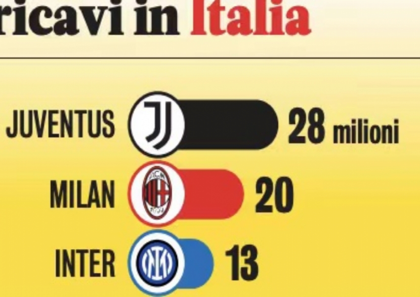 Inter Milan's Key Revenue Growth: A Sixfold Increase in Four Years, But Lessons from AC Milan Remain-0