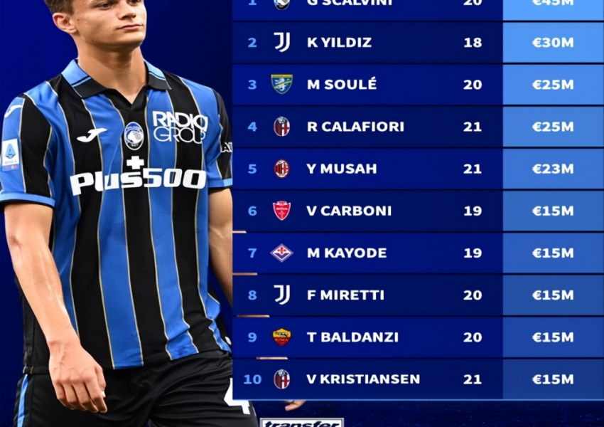 Serie A's Eight Big Value Risers: Inter Milan Claims Three Spots While Dumfries Could See a Turnaround Due to Lukaku-1