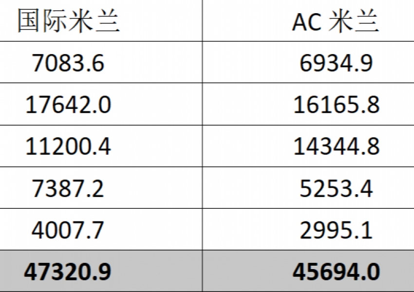 Financial Analysis of Serie A’s Northern Giants: Inter’s Key Revenue Lags Behind Juventus, AC Milan Has the Least Debt-1