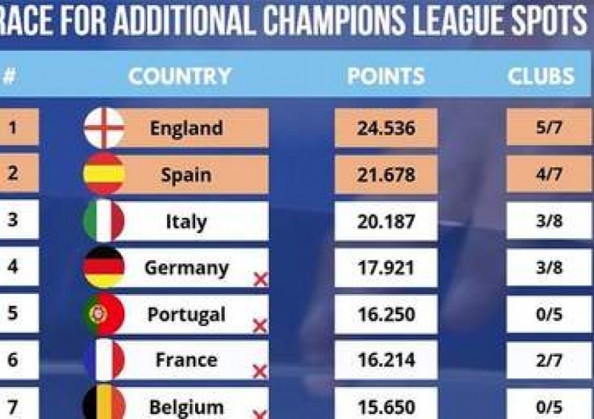 Arsenal's 3-0 Win Over Real Madrid Seals a Bright Future for the Premier League: UEFA Confirms 5-7 Teams in Next Season's UCL-1